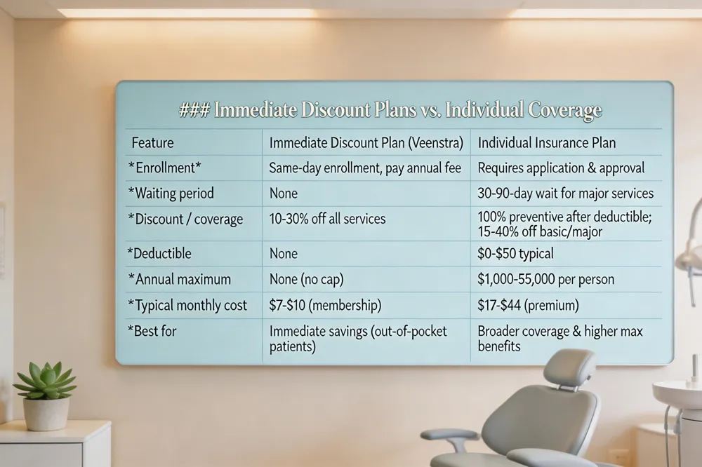 ### Immediate Discount Plans vs. Individual Coverage
| Feature | Immediate Discount Plan (Veenstra) | Individual Insurance Plan |
|---|---|---|
| Enrollment | Same‑day enrollment, pay annual fee | Often requires application & approval |
| Waiting period | None | May have 30‑90‑day waiting for major services |
| Discount / coverage | 10‑30 % off all services | 100 % preventive after deductible; 15‑40 % off basic/major |
| Deductible | None | $0‑$50 typical |
| Annual maximum | None (no cap) | $1,000‑$5,000 per person |
| Typical monthly cost | $7‑$10 (membership) | $17‑$44 (premium) |
| Best for | Immediate, predictable savings for out‑of‑pocket patients | Those seeking broader coverage & higher max benefits |
| 